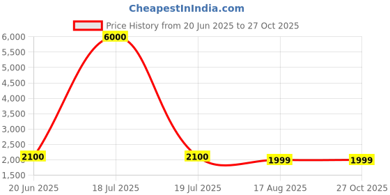 myntra.com MINI WESST Soho Classic Duffel Bag mini wesst Price History Graph from 20 Jun 2025 to 27 Oct 2025