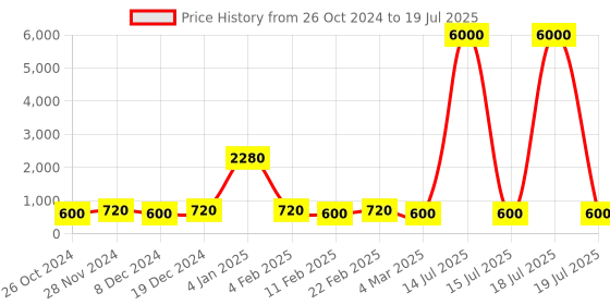 myntra.com MINI WESST Striped Structured Shoulder Bag mini wesst Price History Graph from 26 Oct 2024 to 15 Jul 2025