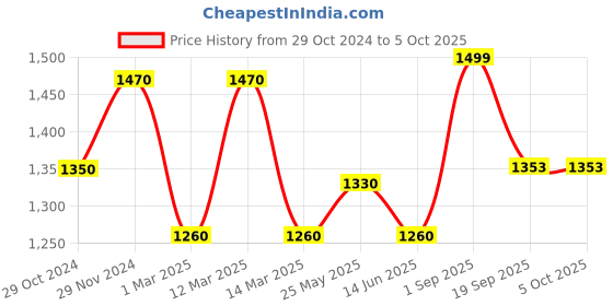 myntra.com MINI WESST Structured Canvas Tote Bag With Pouch mini wesst Price History Graph from 29 Oct 2024 to 5 Oct 2025