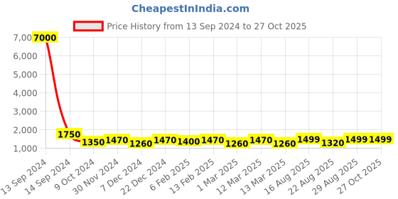 myntra.com MINI WESST Structured Handheld Bag mini wesst Price History Graph from 13 Sep 2024 to 27 Oct 2025