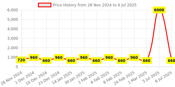 myntra.com MINI WESST Structured Handheld Bag mini wesst Price History Graph from 28 Nov 2024 to 6 Jul 2025
