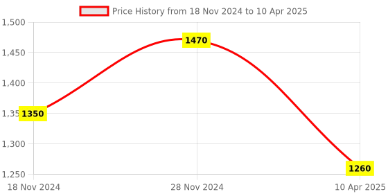 myntra.com MINI WESST Structured Handheld Bag mini wesst Price History Graph from 18 Nov 2024 to 10 Apr 2025