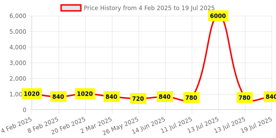 myntra.com MINI WESST Structured Handheld Bag with Bow Detail mini wesst Price History Graph from 4 Feb 2025 to 13 Jul 2025