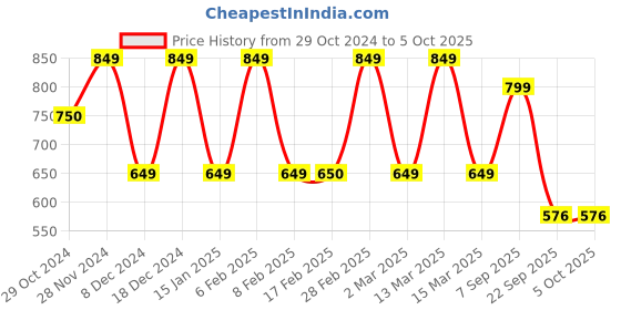 myntra.com MINI WESST Structured Handheld Bag With Buckle Detail mini wesst Price History Graph from 29 Oct 2024 to 4 Oct 2025