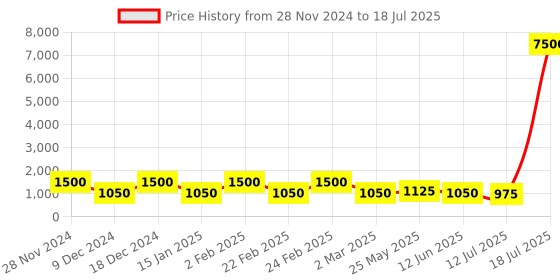 myntra.com MINI WESST Structured Handheld Bag With Quilted mini wesst Price History Graph from 28 Nov 2024 to 12 Jul 2025