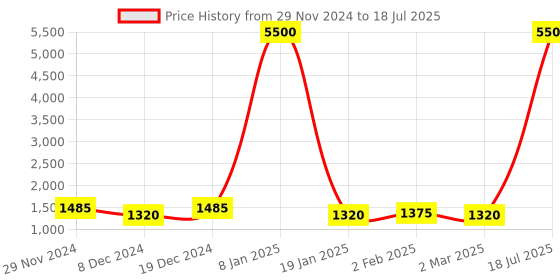myntra.com MINI WESST Structured Hobo Bag with Quilted mini wesst Price History Graph from 29 Nov 2024 to 2 Mar 2025