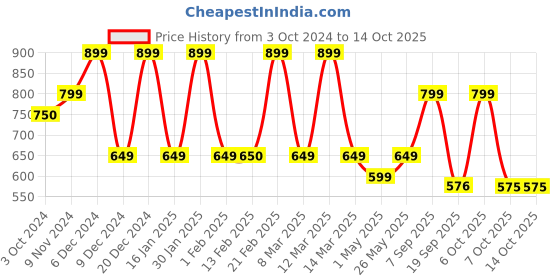 myntra.com MINI WESST Structured Shoulder Bag mini wesst Price History Graph from 3 Oct 2024 to 14 Oct 2025