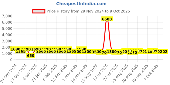 myntra.com MINI WESST Structured Shoulder Bag with Quilted mini wesst Price History Graph from 29 Nov 2024 to 8 Oct 2025