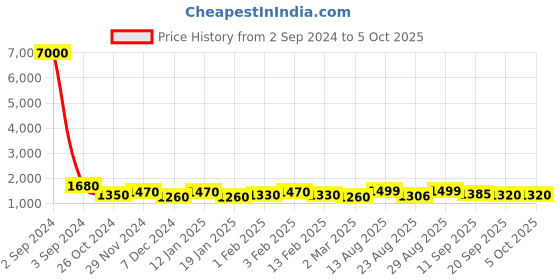 myntra.com MINI WESST Structured Shoulder Bag with Quilted mini wesst Price History Graph from 2 Sep 2024 to 4 Oct 2025