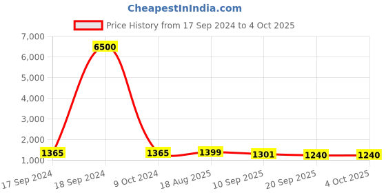 myntra.com MINI WESST Structured Shoulder Bag with Quilted mini wesst Price History Graph from 17 Sep 2024 to 4 Oct 2025