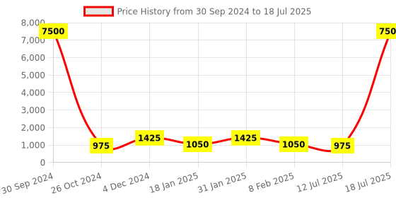 myntra.com MINI WESST Structured Shoulder Bag with Quilted mini wesst Price History Graph from 30 Sep 2024 to 12 Jul 2025