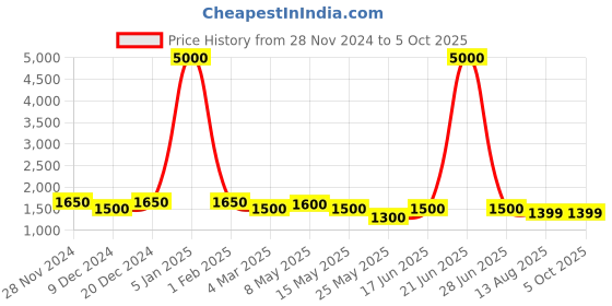 myntra.com MINI WESST Structured Shoulder Bag with Quilted mini wesst Price History Graph from 28 Nov 2024 to 4 Oct 2025