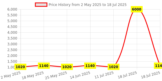 myntra.com MINI WESST Structured Shoulder Bag with Quilted mini wesst Price History Graph from 2 May 2025 to 11 Jul 2025