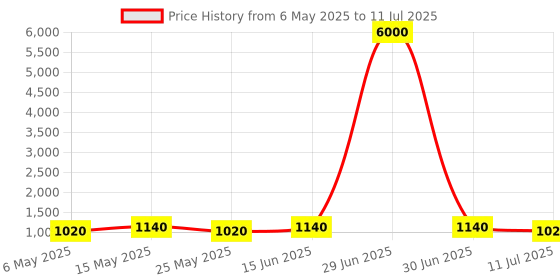 myntra.com MINI WESST Structured Sling Bag with Quilted mini wesst Price History Graph from 6 May 2025 to 11 Jul 2025