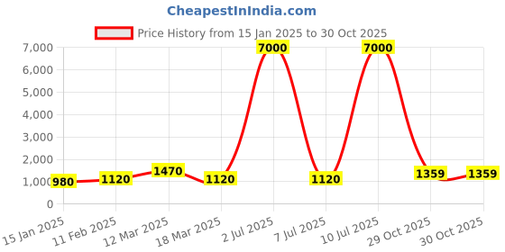 myntra.com MINI WESST Structured Tote Bag mini wesst Price History Graph from 15 Jan 2025 to 30 Oct 2025