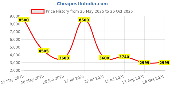 myntra.com MINI WESST Structured Tote Bag mini wesst Price History Graph from 25 May 2025 to 26 Oct 2025