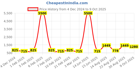 myntra.com MINI WESST Structured Tote Bag with Fringed mini wesst Price History Graph from 4 Dec 2024 to 9 Oct 2025