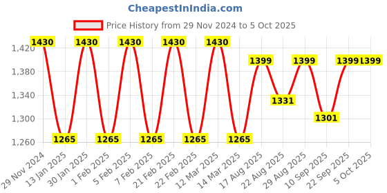 myntra.com MINI WESST Structured Tote Bag with Quilted mini wesst Price History Graph from 29 Nov 2024 to 4 Oct 2025