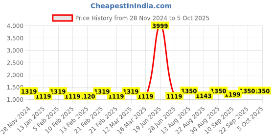 myntra.com MINI WESST Structured Tote Bag with Quilted mini wesst Price History Graph from 28 Nov 2024 to 4 Oct 2025
