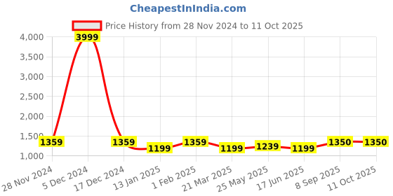 myntra.com MINI WESST Structured Tote Bag with Quilted mini wesst Price History Graph from 28 Nov 2024 to 10 Oct 2025