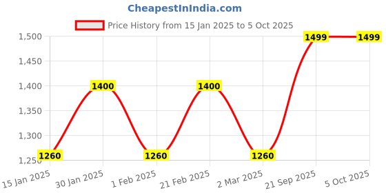 myntra.com MINI WESST Structured Tote Bag with Quilted mini wesst Price History Graph from 15 Jan 2025 to 5 Oct 2025