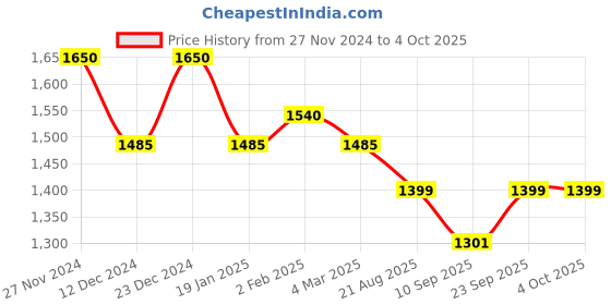 myntra.com MINI WESST Structured with Quilted Shoulder Bag mini wesst Price History Graph from 27 Nov 2024 to 4 Oct 2025