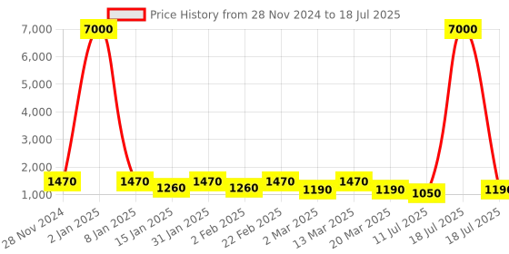 myntra.com MINI WESST Textured Bucket Sling Bag with Quilted mini wesst Price History Graph from 28 Nov 2024 to 11 Jul 2025