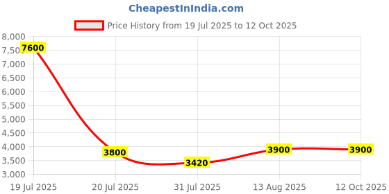 myntra.com MINI WESST Textured Hard-Sided The Trunk Carry On Cabin Trolley Bag mini wesst Price History Graph from 19 Jul 2025 to 12 Oct 2025