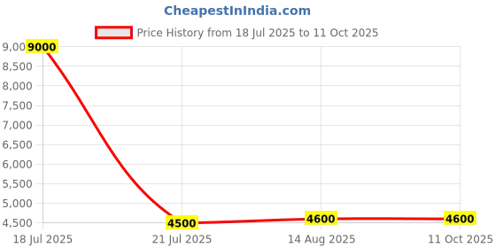 myntra.com MINI WESST Textured Hard-Sided The Trunk Check In Luggage Trolley Bag mini wesst Price History Graph from 18 Jul 2025 to 10 Oct 2025