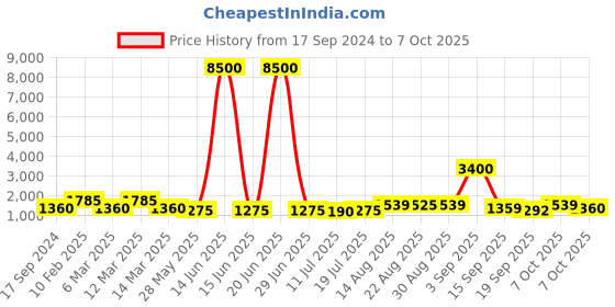myntra.com MINI WESST Textured Oversized Structured Hobo Bag mini wesst Price History Graph from 17 Sep 2024 to 7 Oct 2025