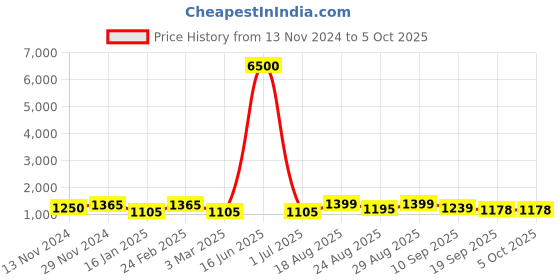 myntra.com MINI WESST Textured Oversized Structured Shoulder Bag Up to 18 inch mini wesst Price History Graph from 13 Nov 2024 to 4 Oct 2025