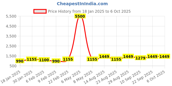 myntra.com MINI WESST Textured PU Structured Tote Bag mini wesst Price History Graph from 18 Jan 2025 to 4 Oct 2025