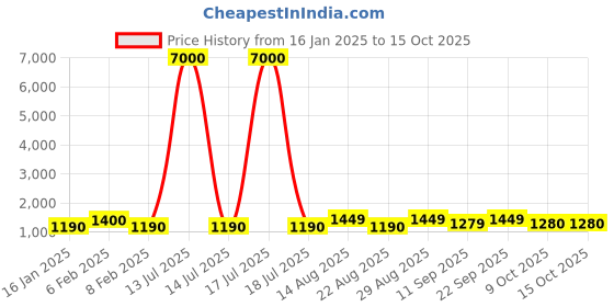 myntra.com MINI WESST Textured PU Structured Tote Bag with Applique mini wesst Price History Graph from 16 Jan 2025 to 14 Oct 2025