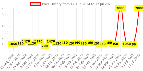 myntra.com MINI WESST Textured Self Design Structured Handheld Bag mini wesst Price History Graph from 12 Aug 2024 to 11 Jul 2025