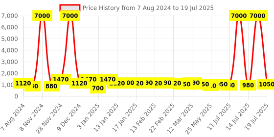 myntra.com MINI WESST Textured Self Design Structured Handheld Bag mini wesst Price History Graph from 7 Aug 2024 to 14 Jul 2025