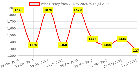 myntra.com MINI WESST Textured Structured Handheld Bag mini wesst Price History Graph from 28 Nov 2024 to 13 Jul 2025