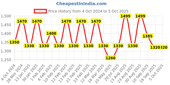myntra.com MINI WESST Textured Structured Handheld Bag mini wesst Price History Graph from 4 Oct 2024 to 4 Oct 2025