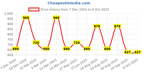 myntra.com MINI WESST Textured Structured Handheld Bag mini wesst Price History Graph from 7 Dec 2024 to 5 Oct 2025
