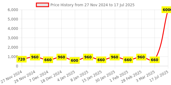 myntra.com MINI WESST Textured Structured Handheld Bag mini wesst Price History Graph from 27 Nov 2024 to 3 Mar 2025