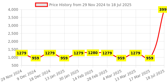 myntra.com MINI WESST Textured Structured Handheld Bag with Quilted mini wesst Price History Graph from 29 Nov 2024 to 17 Mar 2025