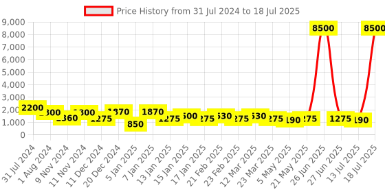 myntra.com MINI WESST Textured Structured Handheld Bag With Quilted Up To 16 Inch mini wesst Price History Graph from 31 Jul 2024 to 13 Jul 2025