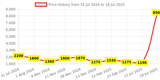 myntra.com MINI WESST Textured Structured Handheld Bag with Quilted Up to 16 inch mini wesst Price History Graph from 31 Jul 2024 to 11 Jul 2025