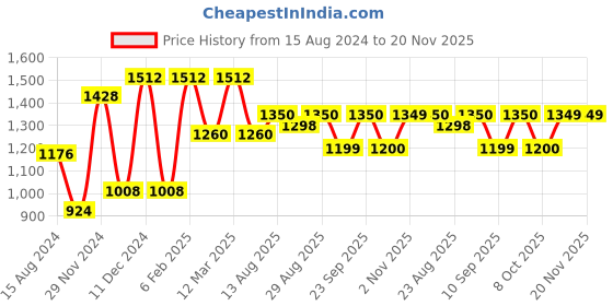 myntra.com MINI WESST Textured Structured Handheld Bag With Quilted Up to 16 inch mini wesst Price History Graph from 15 Aug 2024 to 19 Nov 2025