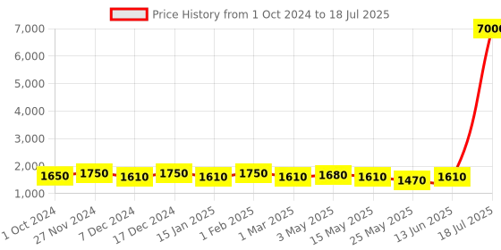 myntra.com MINI WESST Textured Structured Oversized Handheld Bag mini wesst Price History Graph from 1 Oct 2024 to 13 Jun 2025