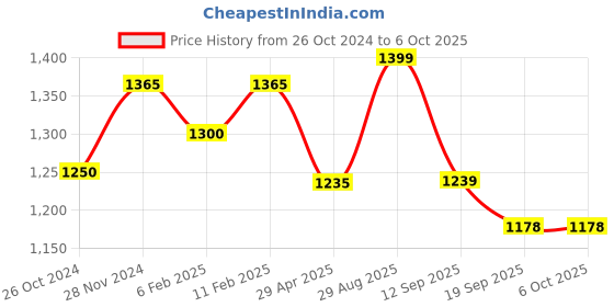 myntra.com MINI WESST Textured Structured Oversized Handheld Bag mini wesst Price History Graph from 26 Oct 2024 to 6 Oct 2025