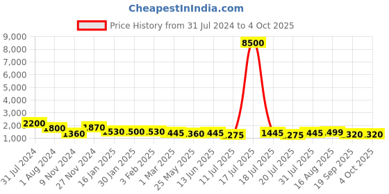 myntra.com MINI WESST Textured Structured Quilted Tote Bag mini wesst Price History Graph from 31 Jul 2024 to 4 Oct 2025