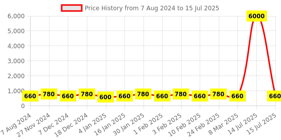 myntra.com MINI WESST Textured Structured Satchel Bag mini wesst Price History Graph from 7 Aug 2024 to 15 Jul 2025