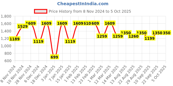 myntra.com MINI WESST Textured Structured Shoulder Bag Up to 12 inch mini wesst Price History Graph from 8 Nov 2024 to 4 Oct 2025