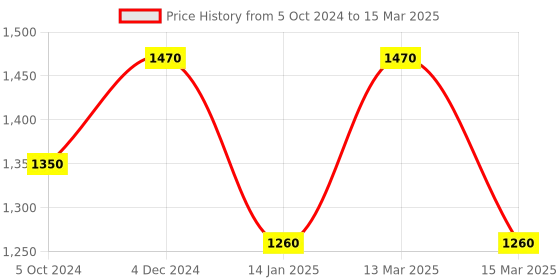 myntra.com MINI WESST Textured Structured Shoulder Bag Up to 12 inch mini wesst Price History Graph from 5 Oct 2024 to 15 Mar 2025