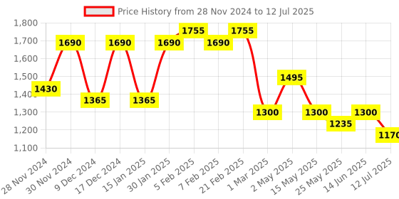 myntra.com MINI WESST Textured Structured Shoulder Bag With Quilted mini wesst Price History Graph from 28 Nov 2024 to 12 Jul 2025